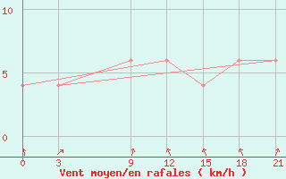 Courbe de la force du vent pour M.O. Pondicherry