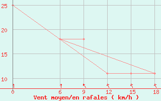 Courbe de la force du vent pour Kautokeino