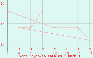 Courbe de la force du vent pour Bolshelug