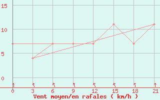 Courbe de la force du vent pour Vladimir