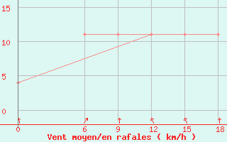 Courbe de la force du vent pour Kautokeino