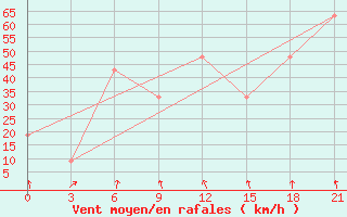 Courbe de la force du vent pour Krahnjkar