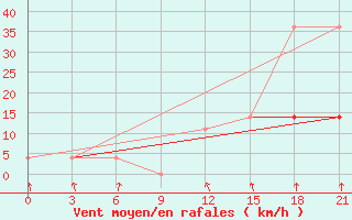 Courbe de la force du vent pour Leusi