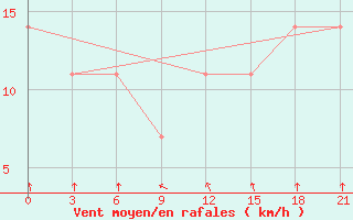 Courbe de la force du vent pour Maksatikha