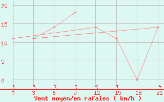 Courbe de la force du vent pour Osijek / Klisa