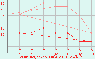 Courbe de la force du vent pour Ukmerge