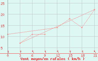 Courbe de la force du vent pour Svitlovods