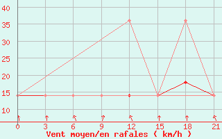 Courbe de la force du vent pour Tula