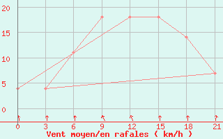 Courbe de la force du vent pour Orsa