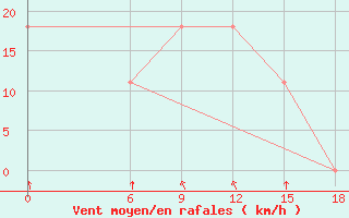 Courbe de la force du vent pour Kautokeino