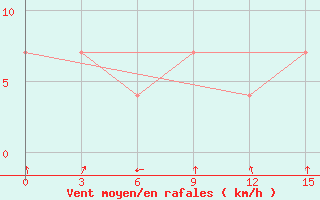 Courbe de la force du vent pour Ohotsky Perevoz