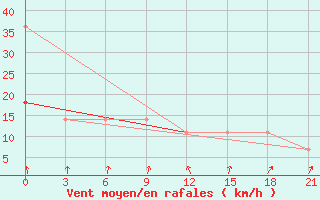 Courbe de la force du vent pour Nikolaevskoe