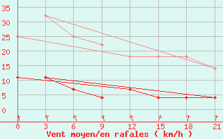 Courbe de la force du vent pour Niznij Novgorod