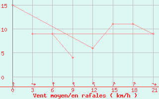 Courbe de la force du vent pour Fort Vermilion