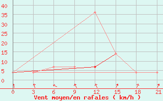 Courbe de la force du vent pour Kingisepp