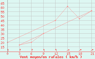 Courbe de la force du vent pour Krahnjkar