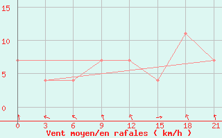 Courbe de la force du vent pour Kandalaksa