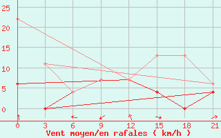 Courbe de la force du vent pour Beja