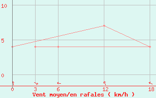 Courbe de la force du vent pour Kamo