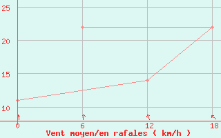 Courbe de la force du vent pour Dzhangala