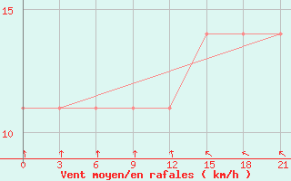 Courbe de la force du vent pour Kryvyi Rih