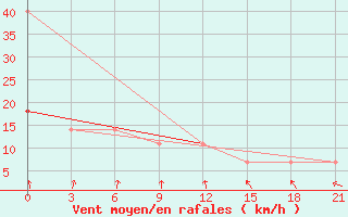 Courbe de la force du vent pour Roslavl