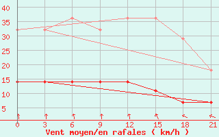 Courbe de la force du vent pour Kybartai