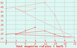 Courbe de la force du vent pour Kursk