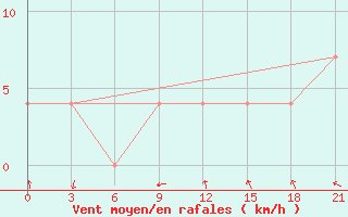 Courbe de la force du vent pour Pereljub