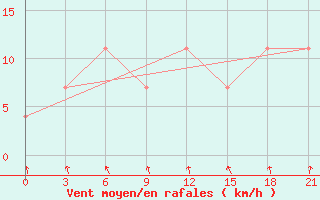 Courbe de la force du vent pour Belyj