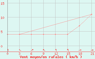 Courbe de la force du vent pour Ashtarak