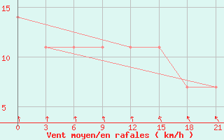 Courbe de la force du vent pour Dno