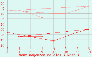 Courbe de la force du vent pour Penza