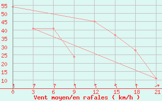 Courbe de la force du vent pour Hveravellir