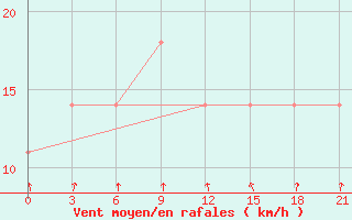 Courbe de la force du vent pour Konotop