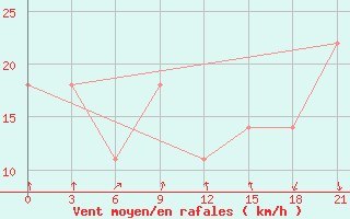 Courbe de la force du vent pour Kamemka