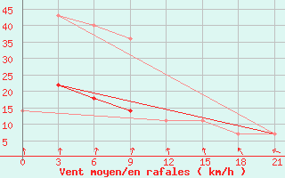 Courbe de la force du vent pour Pitlyar