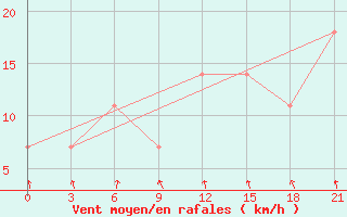 Courbe de la force du vent pour Izma