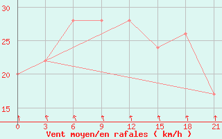 Courbe de la force du vent pour Dalatangi