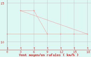 Courbe de la force du vent pour Vendinga