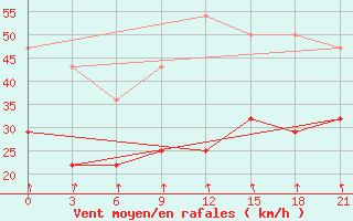 Courbe de la force du vent pour Orsa