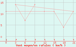 Courbe de la force du vent pour Pinega