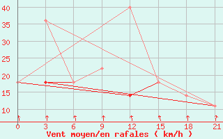 Courbe de la force du vent pour Pacelma