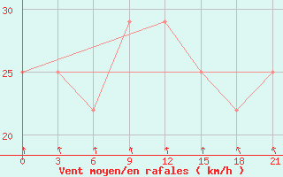 Courbe de la force du vent pour Liubashivka