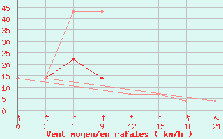 Courbe de la force du vent pour Vorogovo