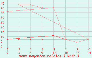 Courbe de la force du vent pour Padun