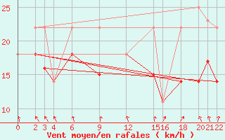 Courbe de la force du vent pour Cabo Busto