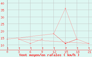 Courbe de la force du vent pour Polock