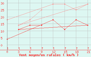 Courbe de la force du vent pour Kaunas