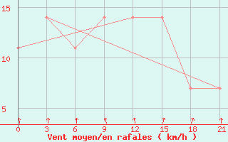 Courbe de la force du vent pour Izma